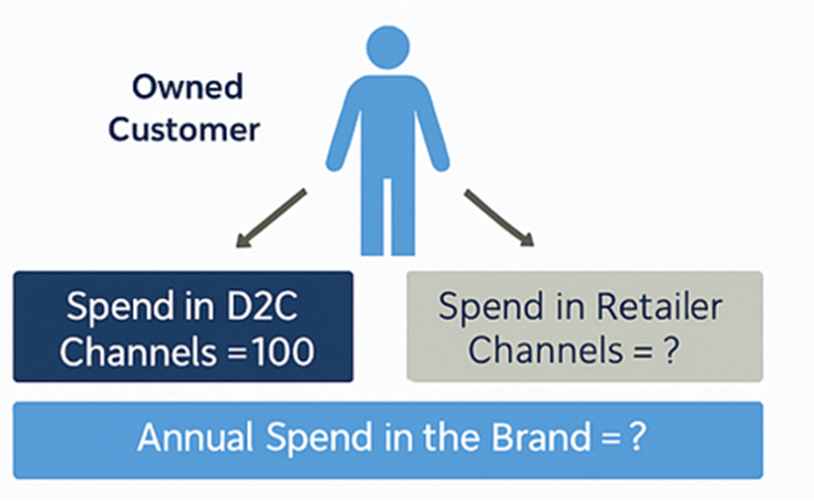 RFM_today - Customer data visualization showing owned customer spend across DTC and retailer channels